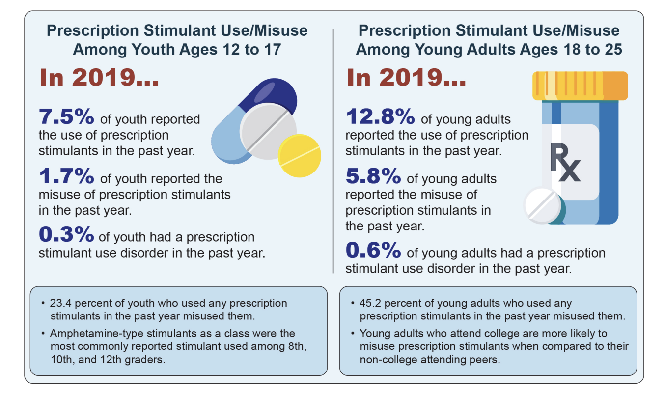 prescription stimulant misuse table