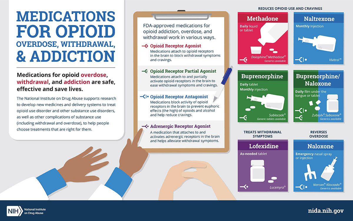 Infographic Medications for Opioid Overdose, Withdrawal, & Addiction