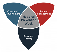Resource Sharing Diagram