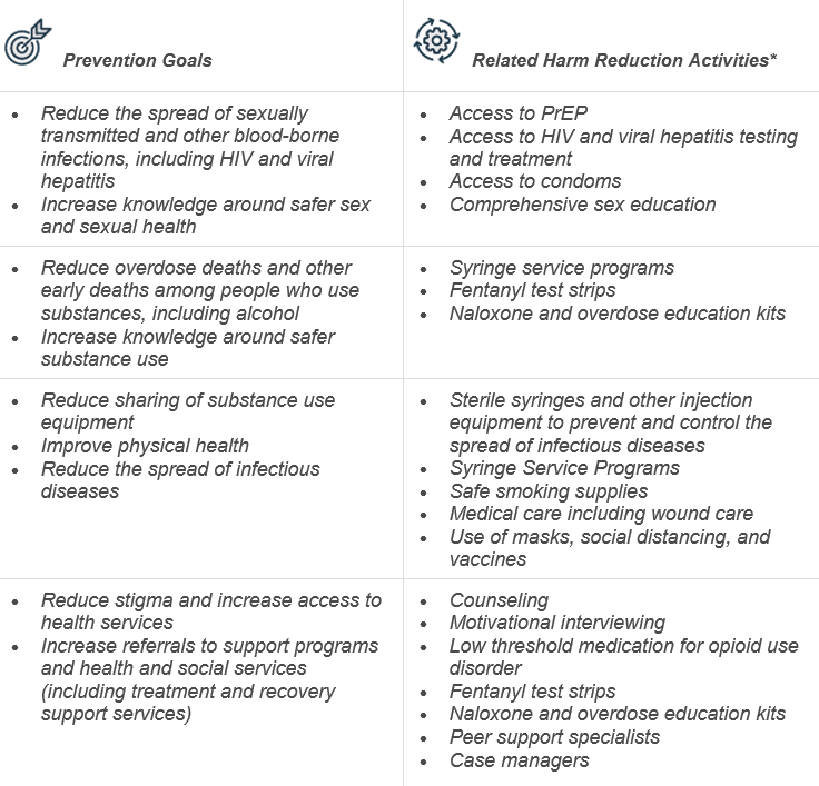 Prevention Goals table and list of related harm reduction activities